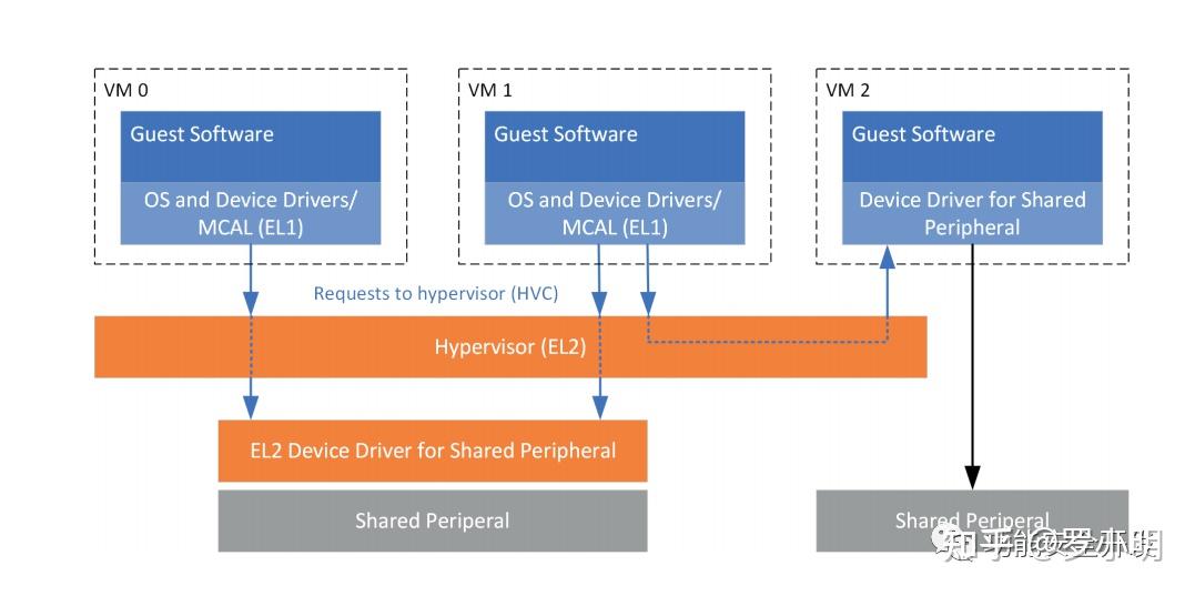 Armv8-R Cortex-R52+软件集成的最佳实践 - 知乎