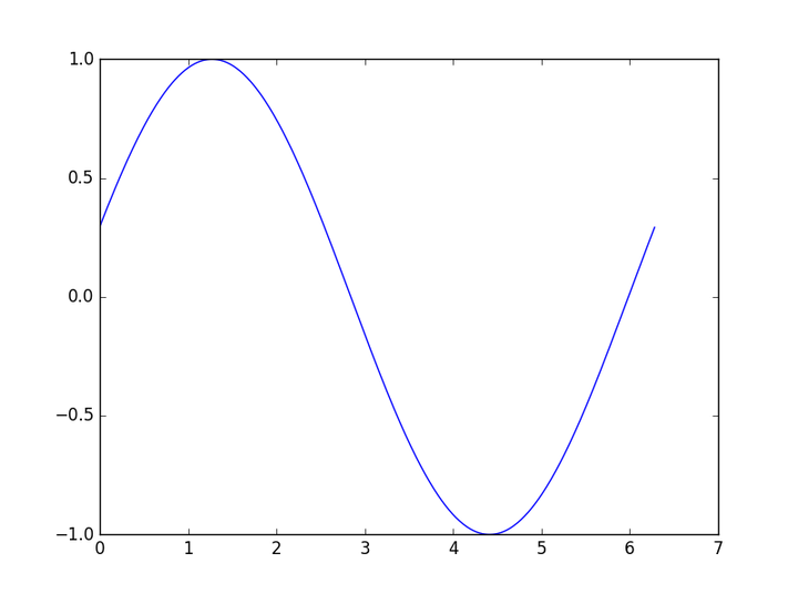 Matplotlib学习15animation动画 知乎