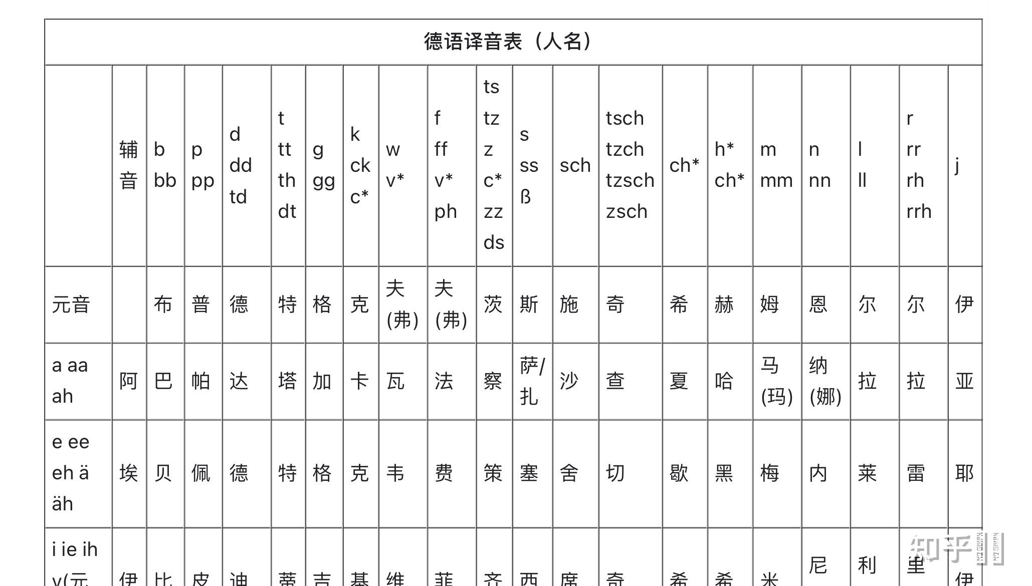 在翻译外国人名对于是否使用同音的汉字有规定吗? - 知乎