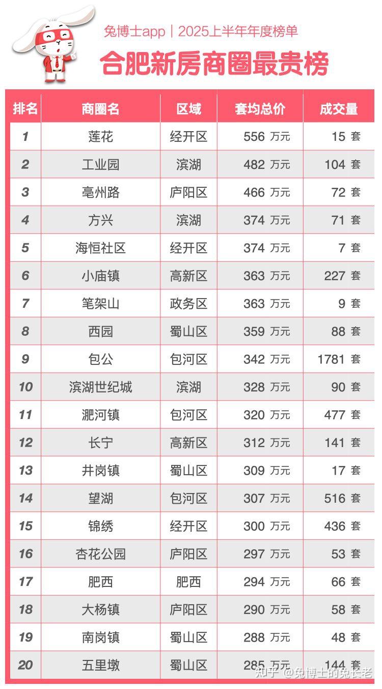合肥2025上半年新房“最贵”排行榜 - 知乎