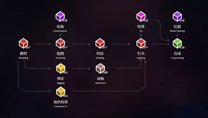 深入解读cg影视后期特效的制作流程