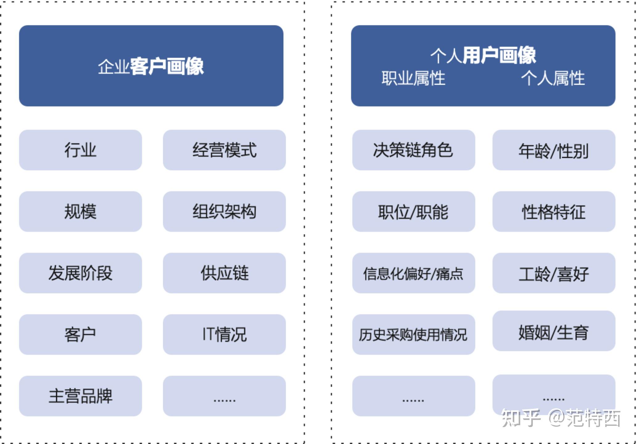 客户画像要怎么做