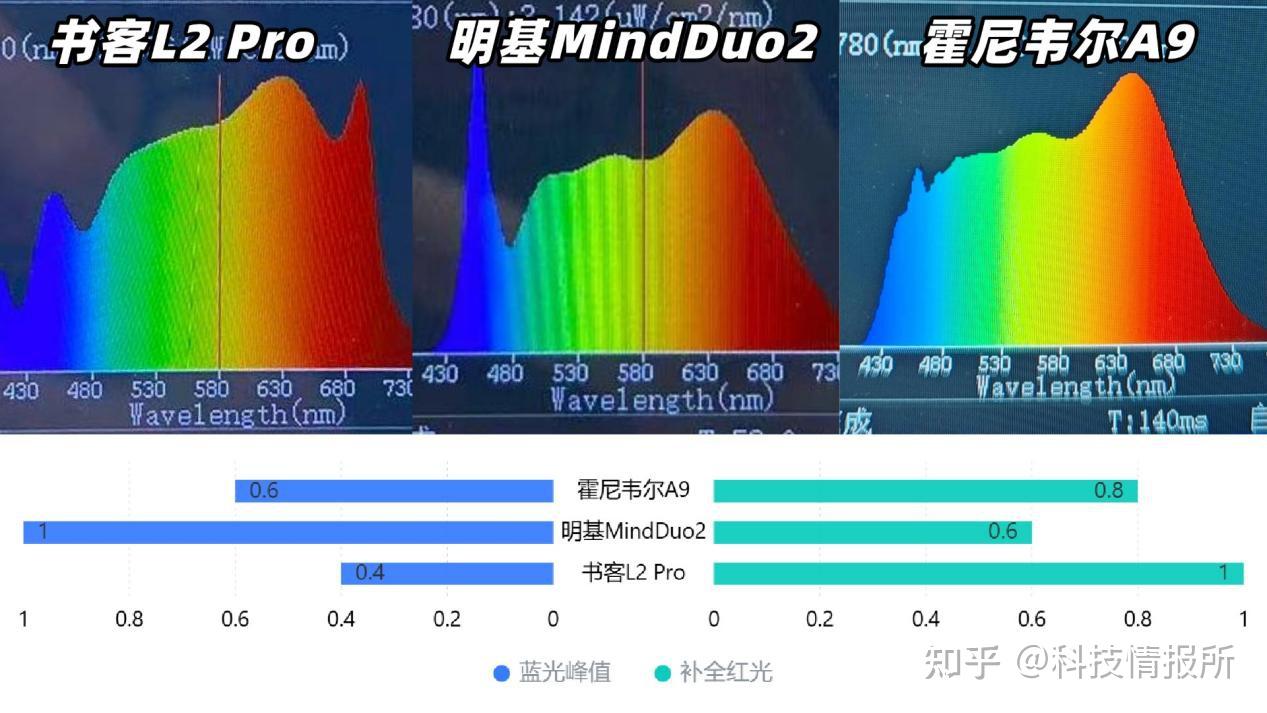 书客、明基、霍尼韦尔灯具怎么样?光线体验和护眼效果对比分析! - 知乎