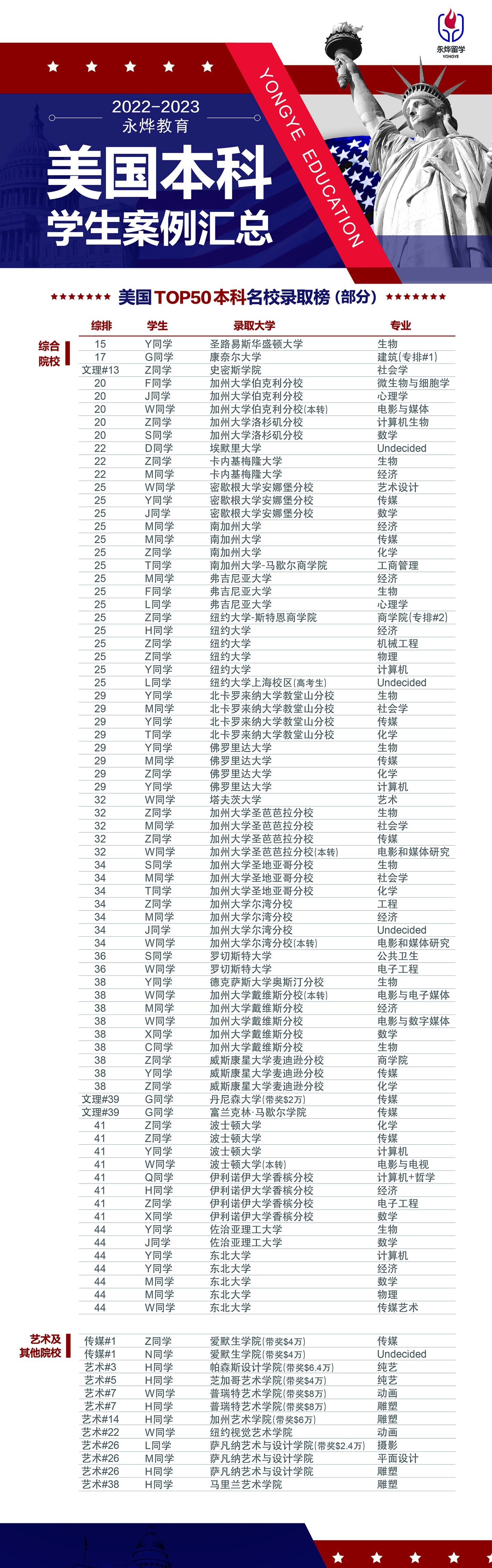 2023美本申请季总结 - 知乎