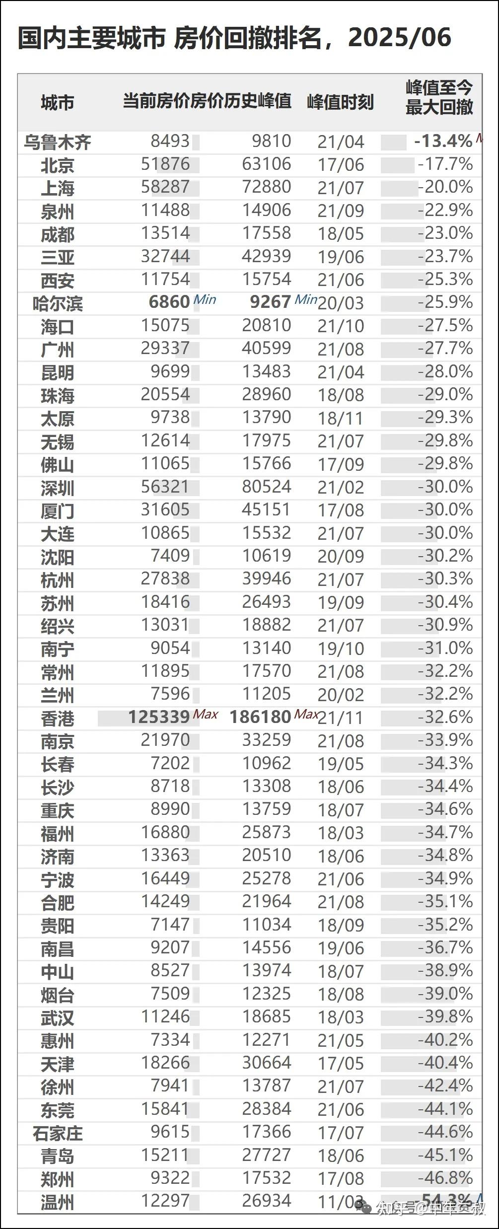 大家买的房子都跌了多少钱? - 知乎