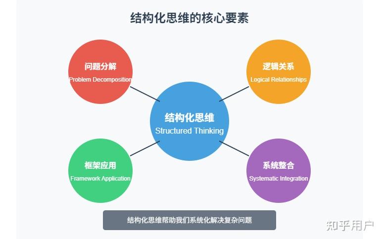 如何在生活和工作中锻炼自己的结构化思维? - 知乎