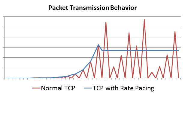 Understanding the Performance of TCP Pacing - 知乎