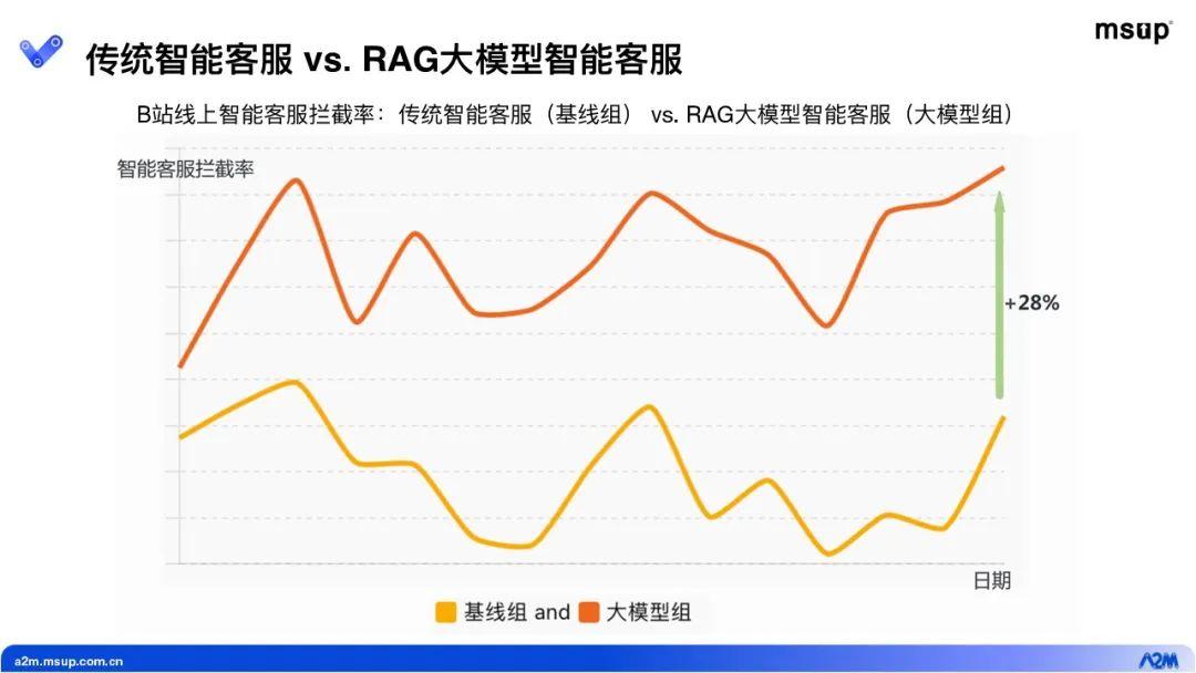 智能客服建设:RAG 大模型 vs 传统“智能客服”,谁更能打? - 知乎