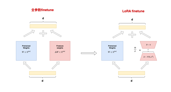 图解大模型微调系列之：大模型低秩适配器LoRA（原理篇） - 知乎