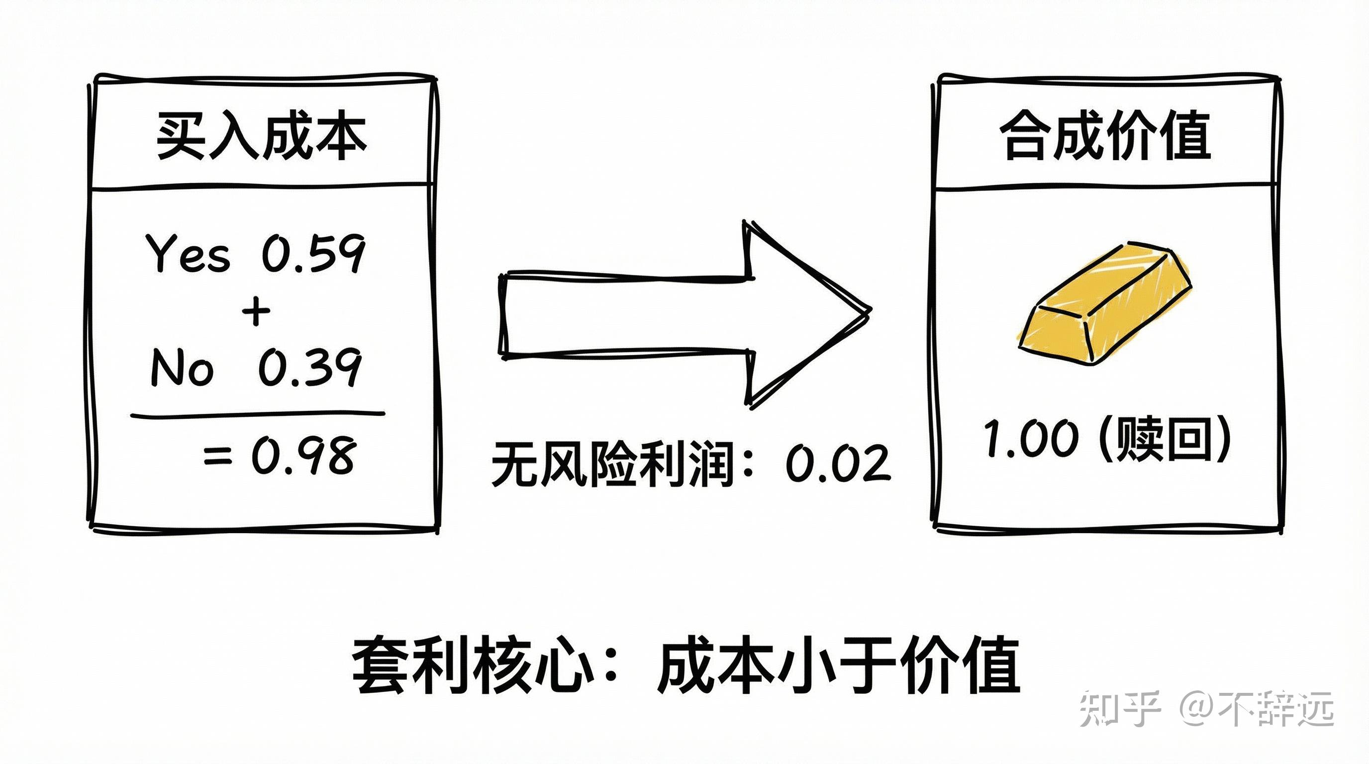 Polymarket 量化交易实战（八）：双向套利策略详解 - 知乎