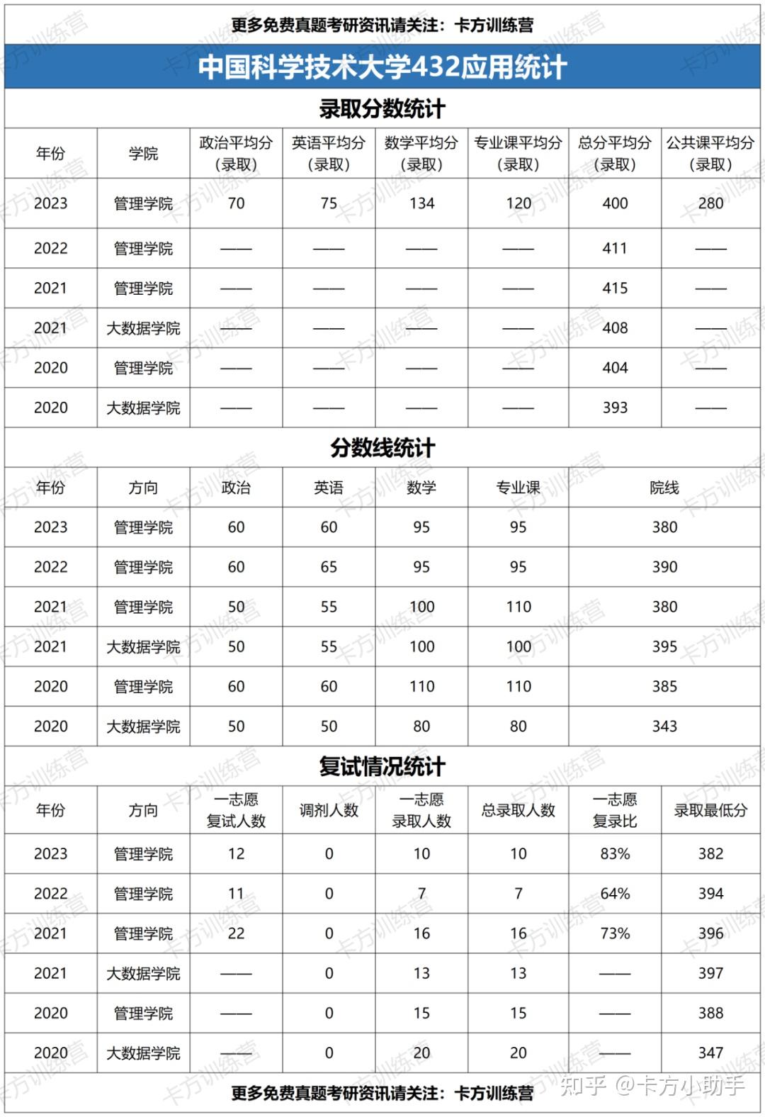 2024年中国科学技术大学432应用统计硕士报考必知（含真题） - 知乎