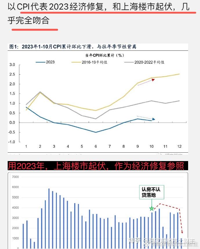 “前高,中低,后企稳”——2023年房地产的跌宕起伏 - 知乎