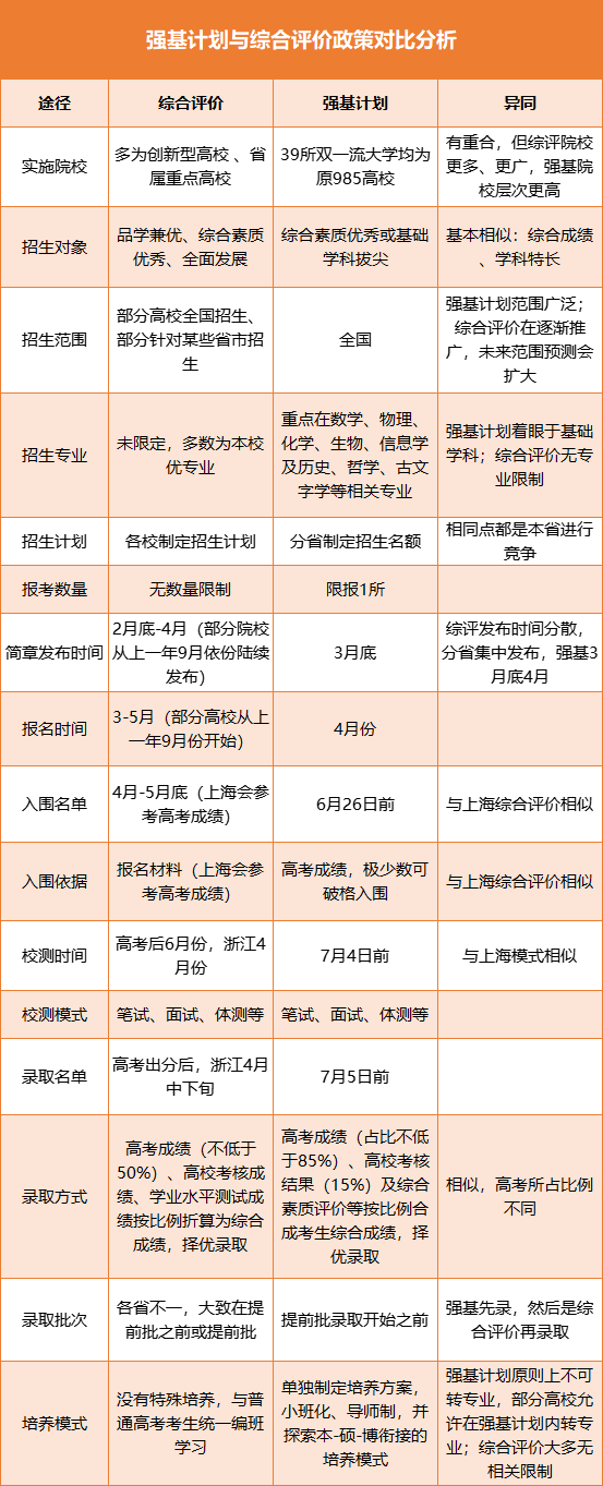 综合评价VS强基计划全面对比,2024高考考生降分录取选哪个? - 知乎