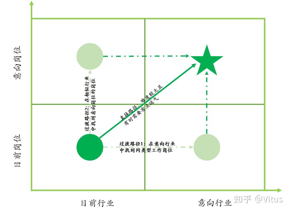 聊聊怎么跨行业跳槽 - 知乎