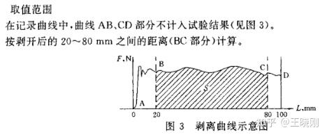 胶带入门（测试篇）02 剥离性能测试方法及理论解释 - 知乎