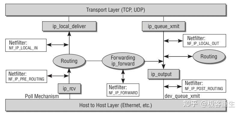 Linux Kernel TCP/IP Stack|Linux网络硬核系列 - 知乎