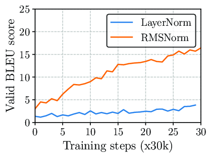 大模型基础｜LayerNorm｜Pre｜Post｜Deep｜RMS - 知乎