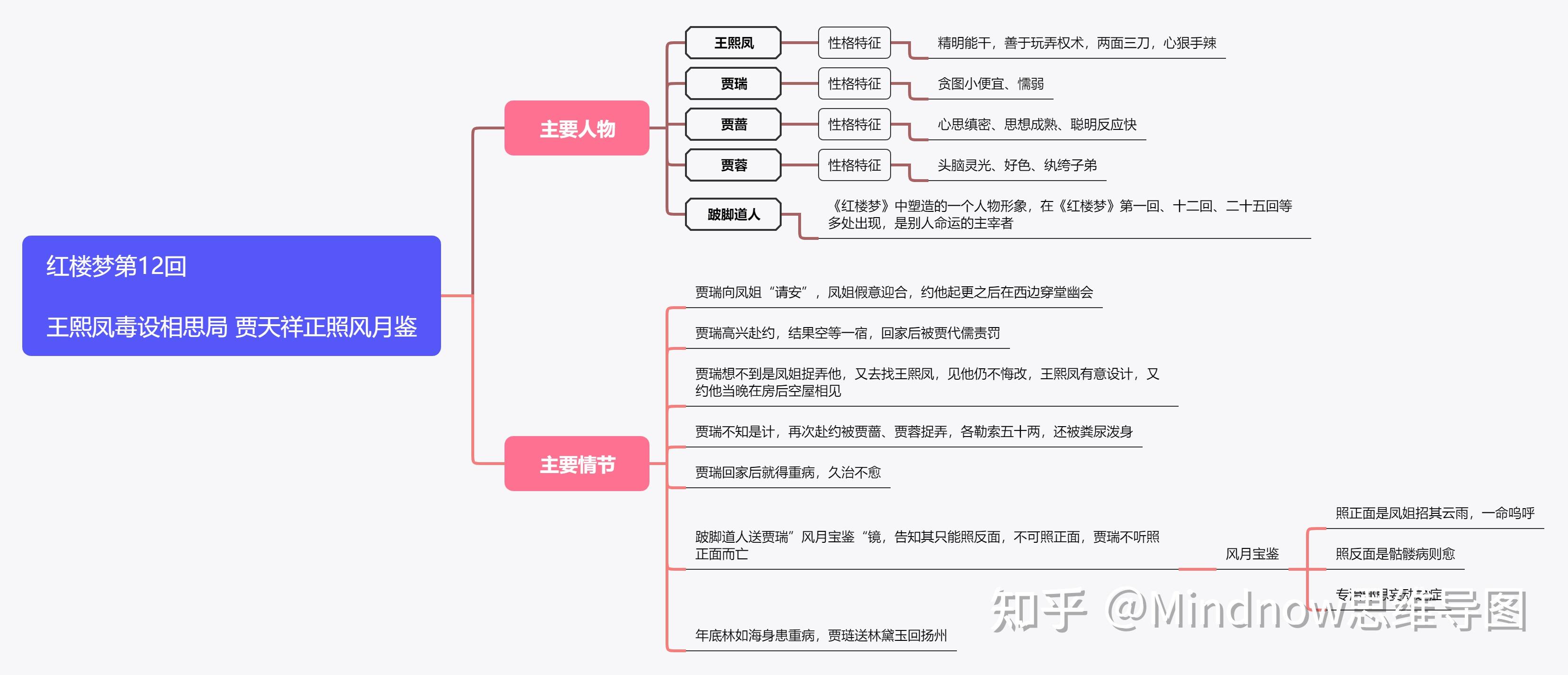 如何用思維導圖形式呈現《紅樓夢》的框架結構或故事脈絡? - 知乎