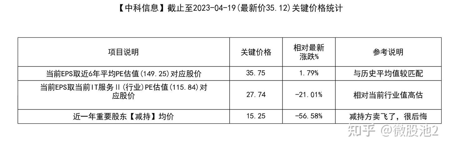 中科信息(300678)要点解析20230420 - 知乎