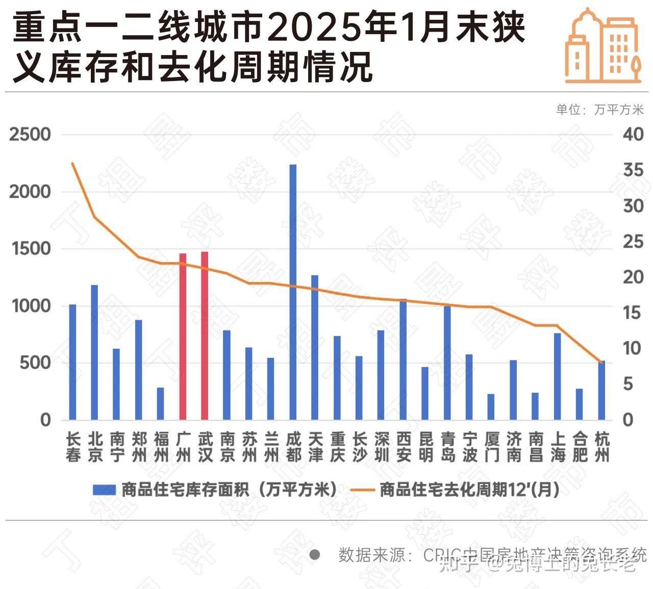 最新|50个重点城市新房去库存同比下降11% - 知乎