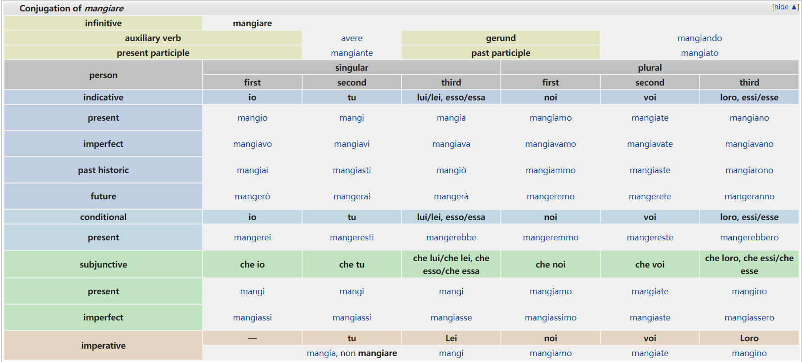 拉丁语和现代意大利语有什么关系? 知乎