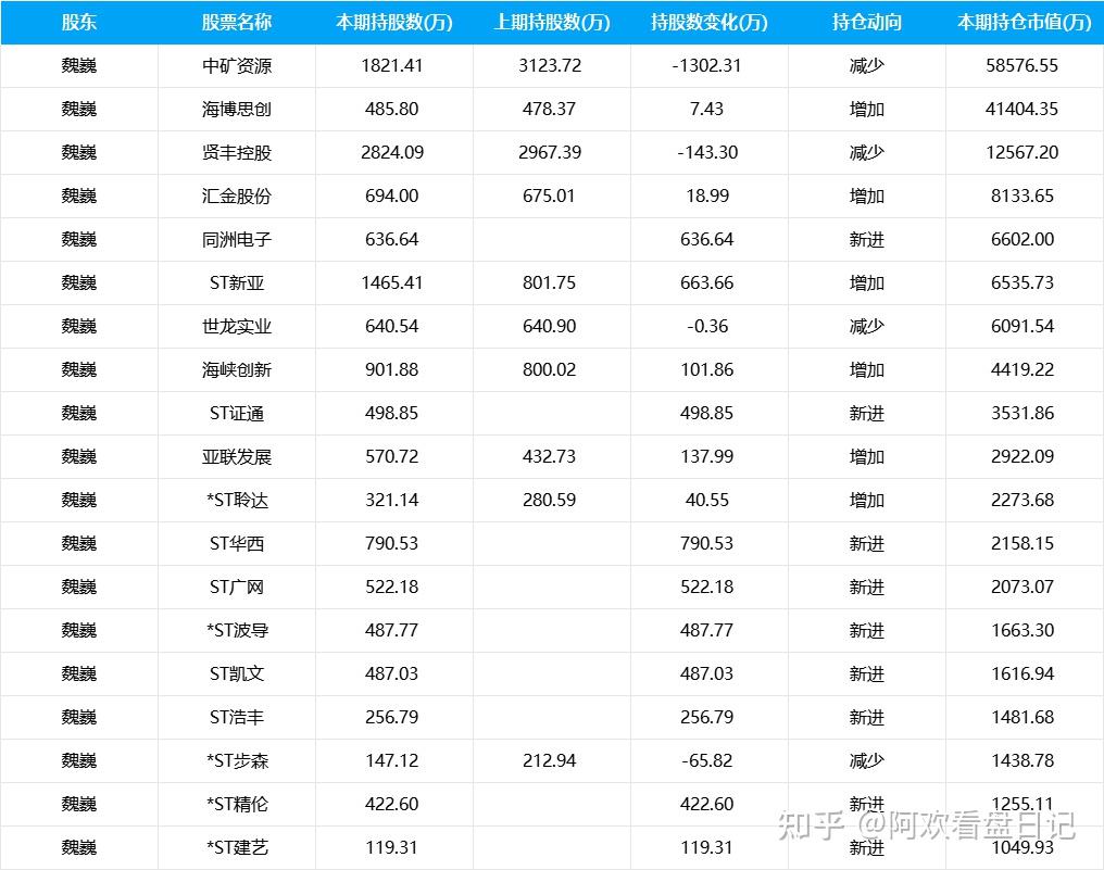 牛散F4最新持股曝光！核心标的竟多是ST 股？ - 知乎