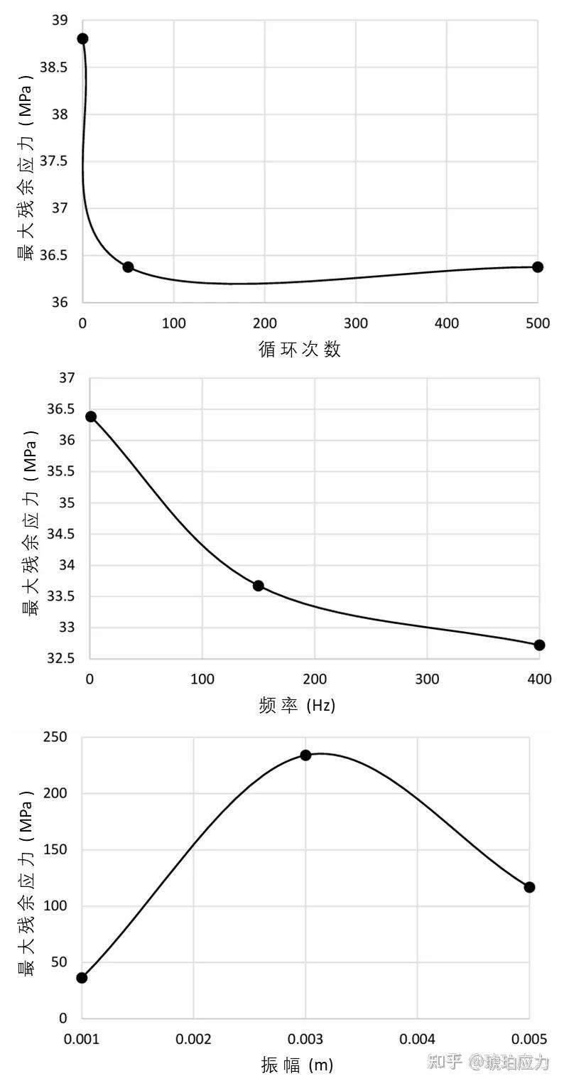 残余应力消除法——振动时效处理 - 知乎