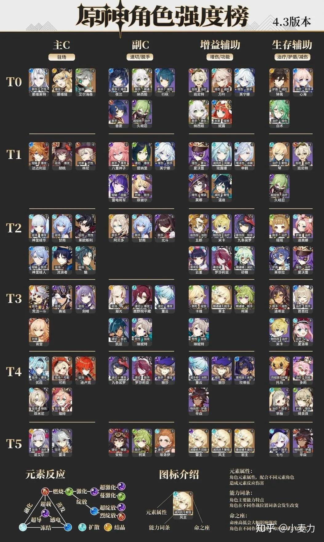 原神最强角色排名:谁是你心目中的游戏之王?