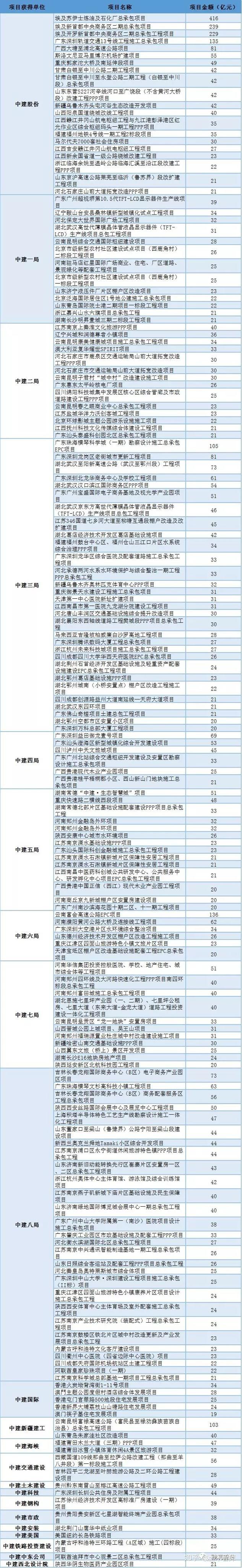 中建、中铁、中铁建：2018年都签了哪些项目？ - 知乎