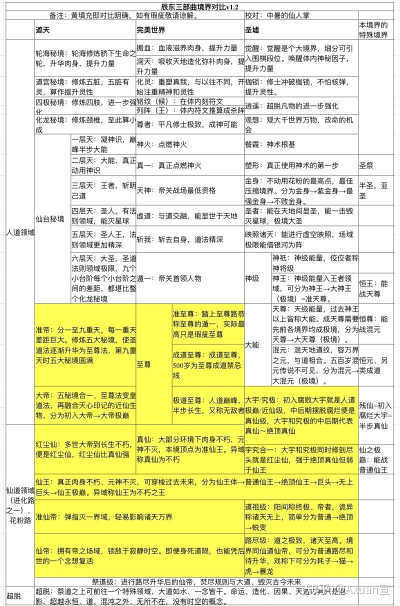 完美遮天境界对照表图片