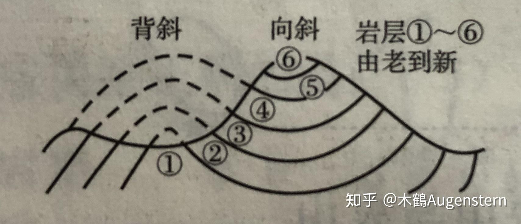 判断向斜背斜的最主要因素是什么? - 知乎