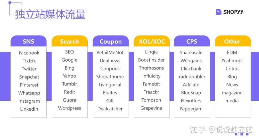 如何在shopify或者其他自建站平臺上賺錢