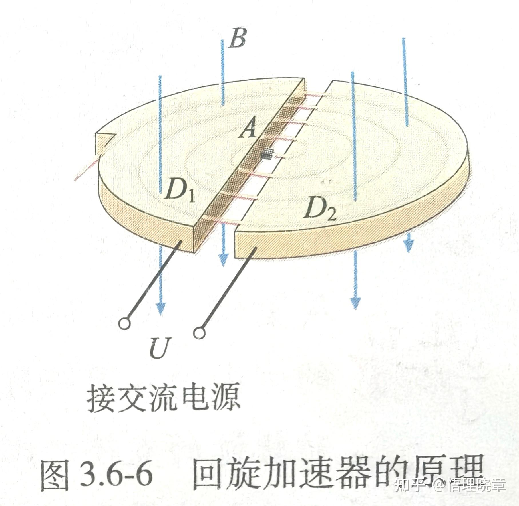 为什么粒子在回旋加速器中最大半径等于d形盒半径?