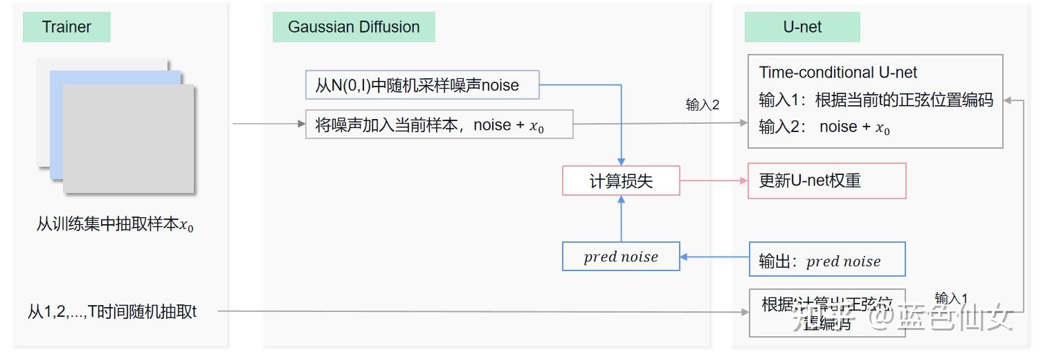 超详细的扩散模型(Diffusion Models)原理+代码 - 知乎