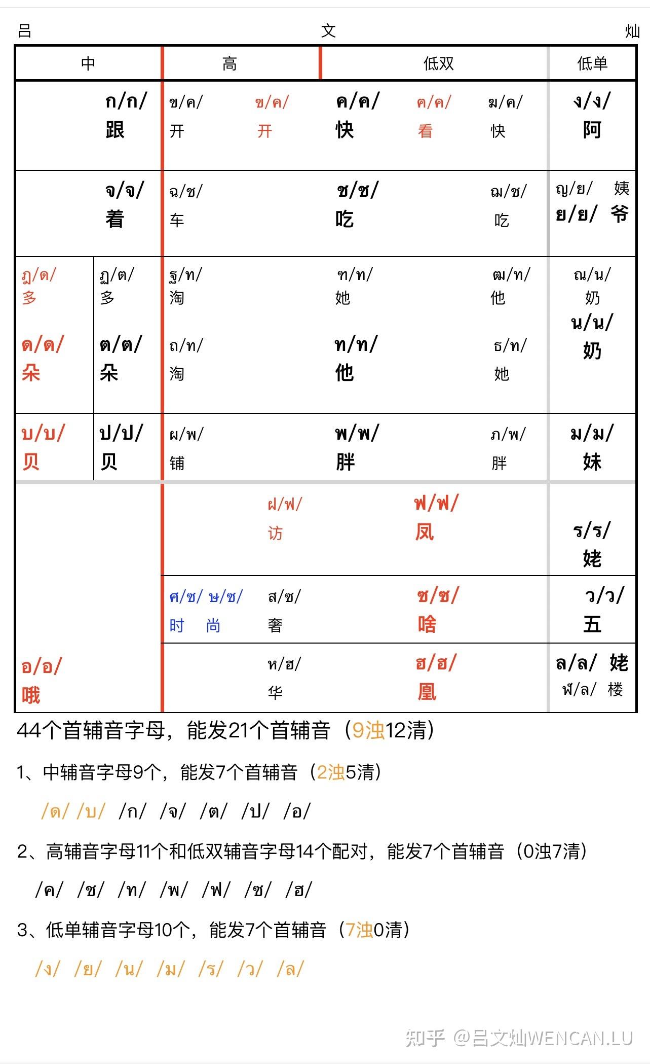 想学习泰语真在学习的友友们给个建议吧qwq