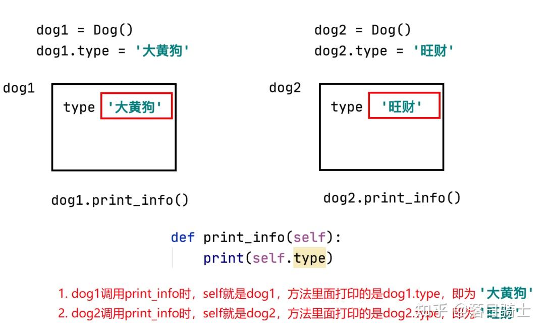 Python方法中 self 参数的作用是什么? - 知乎