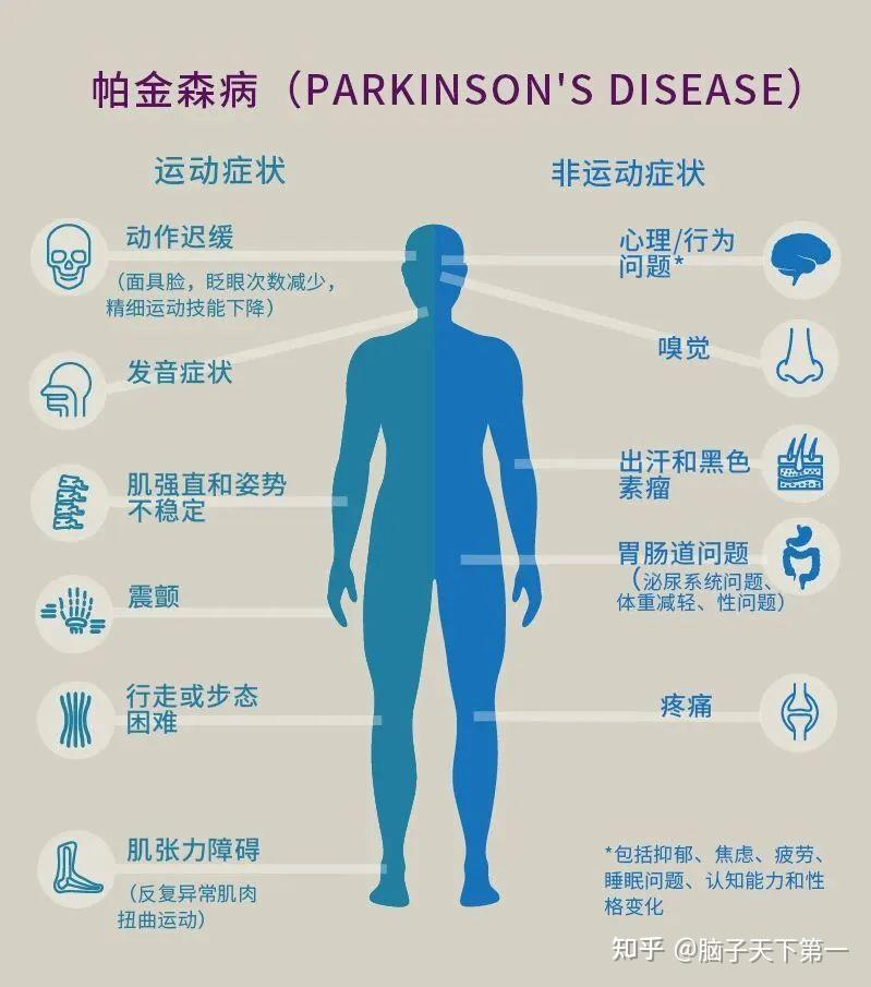 4 月 11 日是世界帕金森病日,关于帕金森的症状你了解多少?