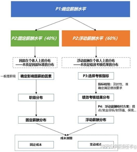 如何提升服务者收入竞争力,同时保证公司利润水平的持续提升,实现人力成本剪刀差? - 知乎