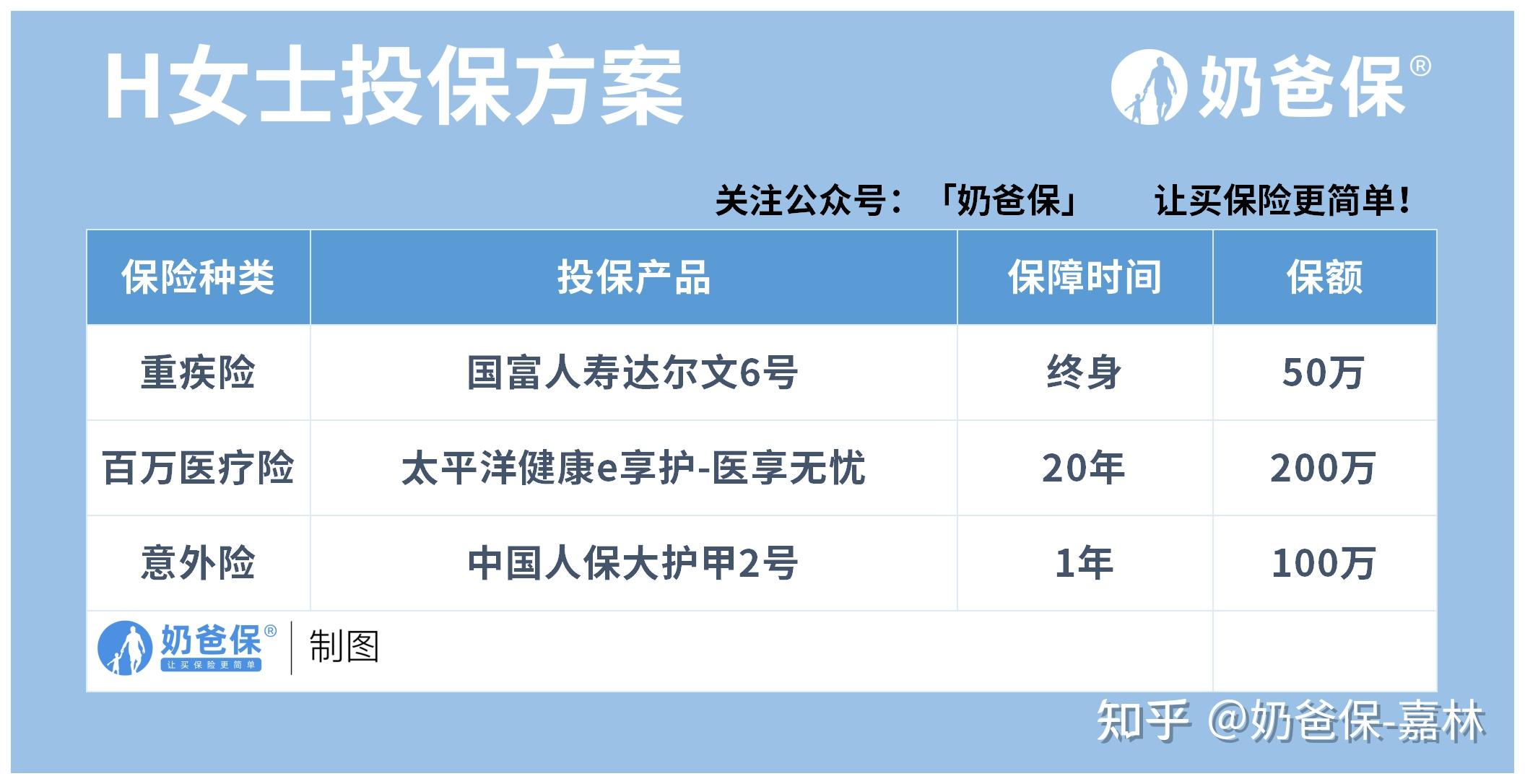 請問有沒有適合甲狀腺癌術後治癒者買的重疾險和意外險