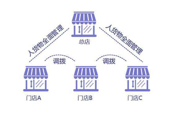 多连锁门店如何管理,有什么比较好的解决方案呢? - 知乎