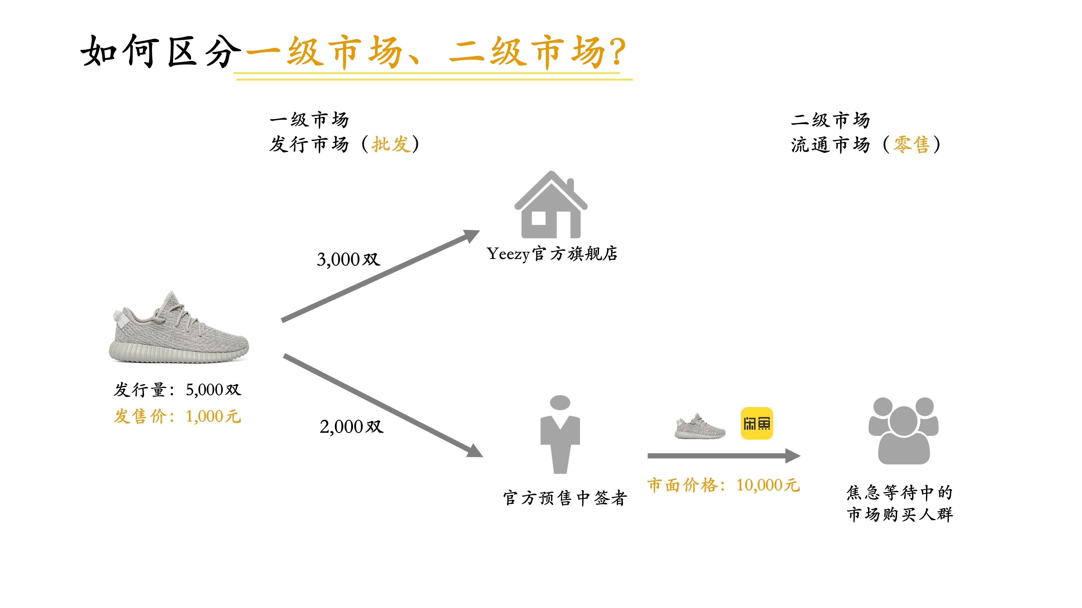 什麼叫一級市場什麼叫二級市場