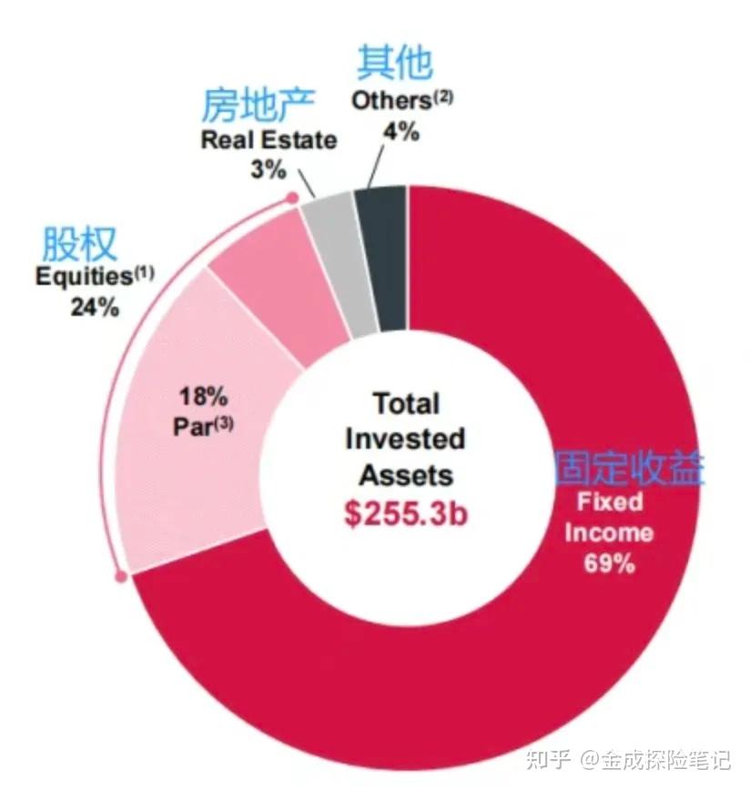 2025深度解析:从资产配置视角,解码香港9大保险公司的投资策略 - 知乎