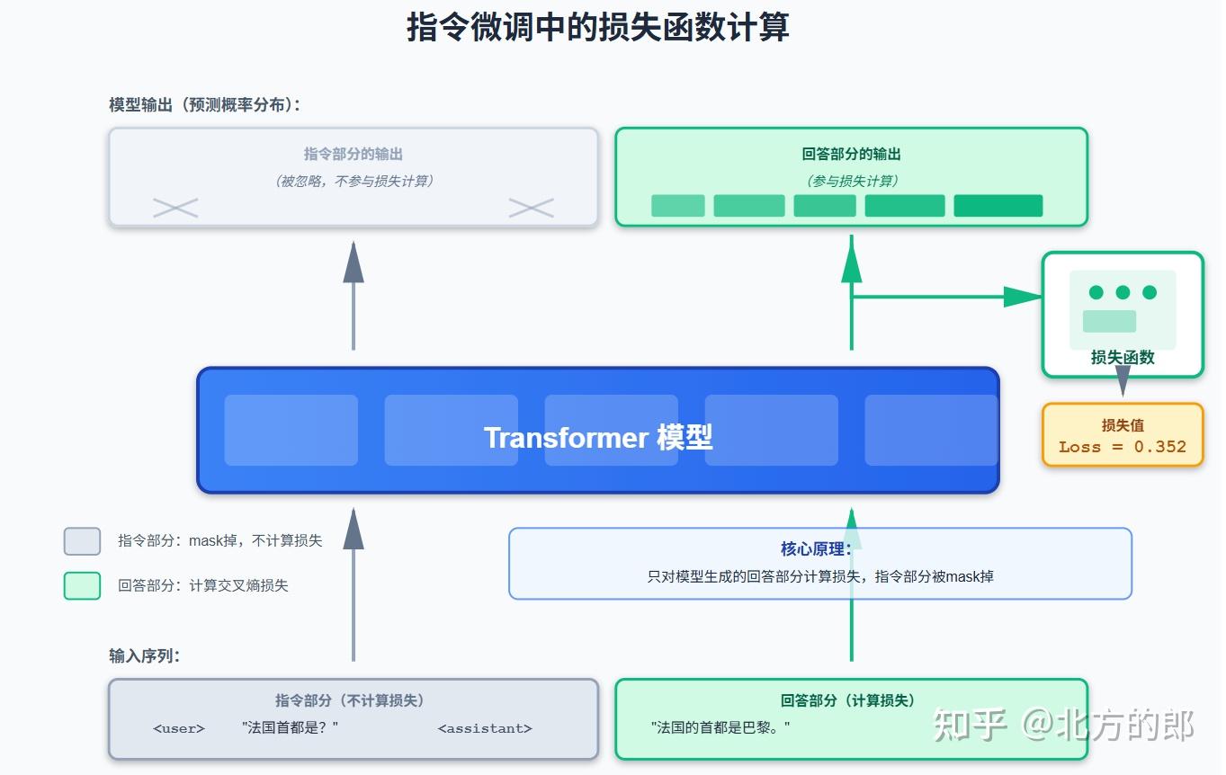 大语言模型技术百科:原理、架构与工程实践,第二十一章:指令微调(Supervised Fine-Tuning, SFT) - 知乎