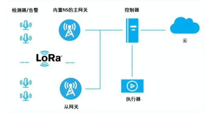 基于 Semtech FMS LoRa® 为行业提供轻量化、低成本的组网解决方案 - 知乎