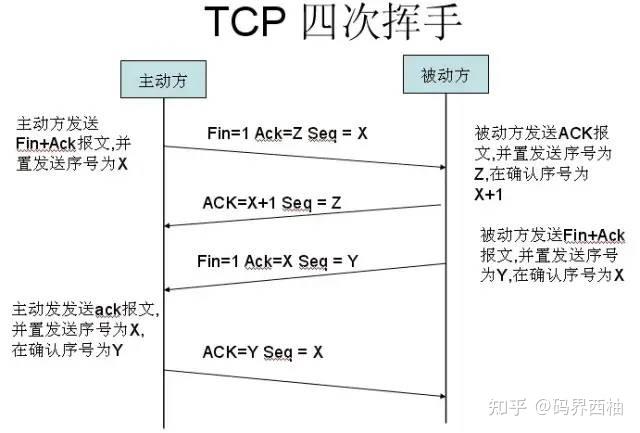 【知识点08】[网络技术]：TCP的连接建立与终止(2) - 知乎