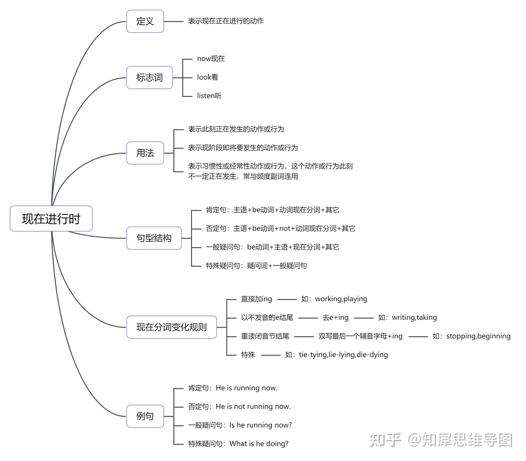 五大时态思维导图高清图片