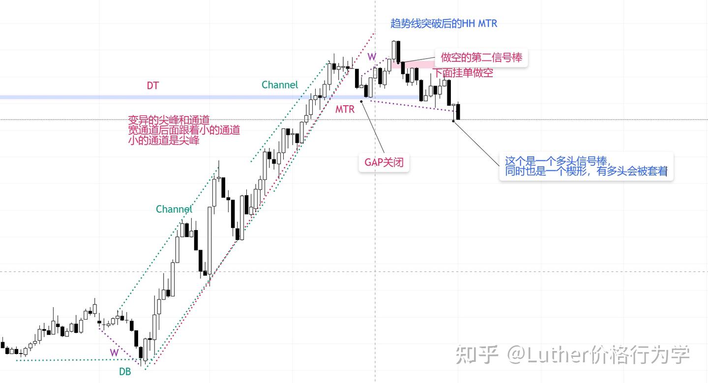 价格行为学12.02号- 知乎