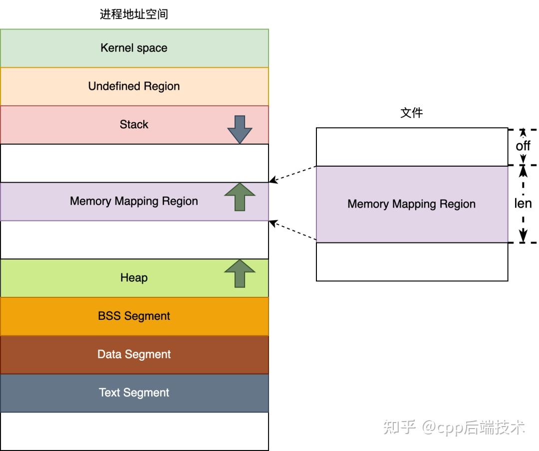 linux内存管理：Malloc技术原理解析 - 知乎