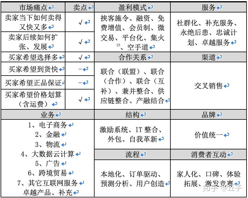 阿里巴巴商业模式为何没有竞争对手也无模仿者? 