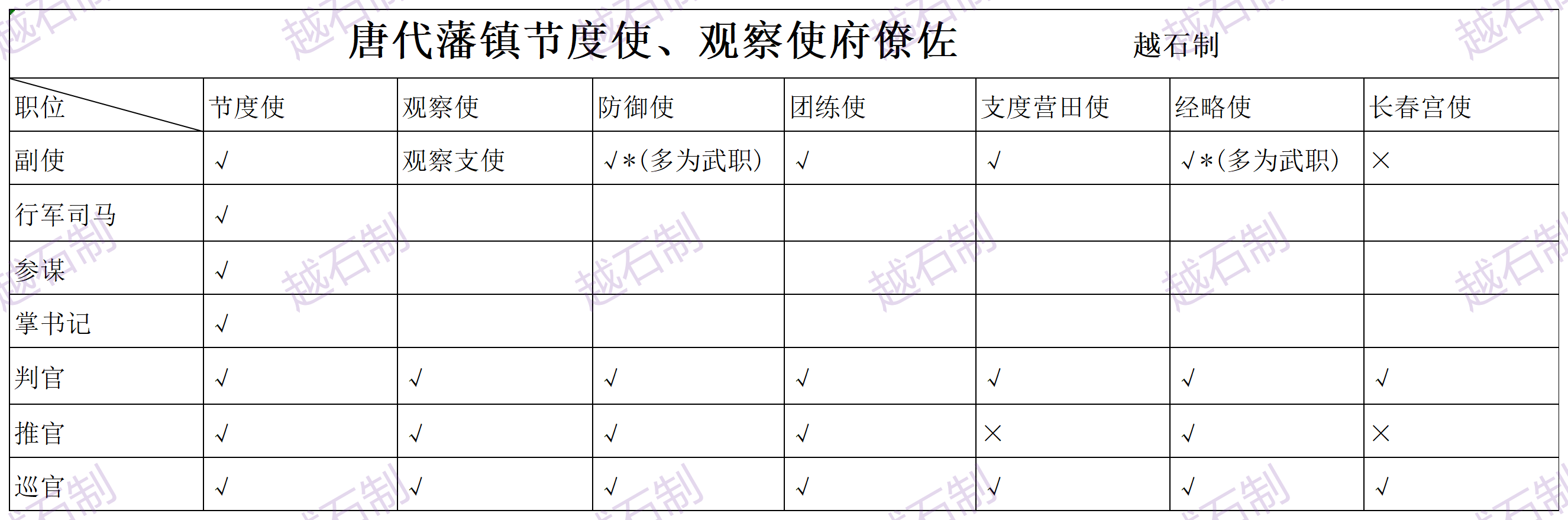 节度使(唐代)下面设置了哪些官职? - 知乎